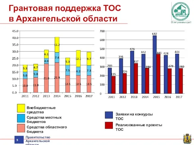 Грантовая поддержка ТОС в Архангельской области Правительство Архангельской области Средства местных