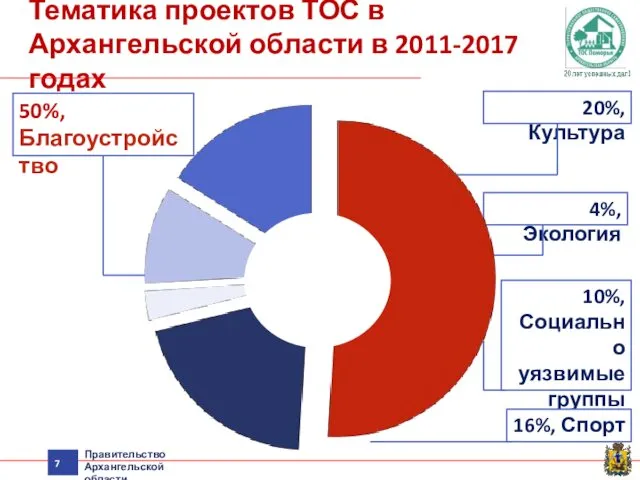 Тематика проектов ТОС в Архангельской области в 2011-2017 годах Правительство Архангельской