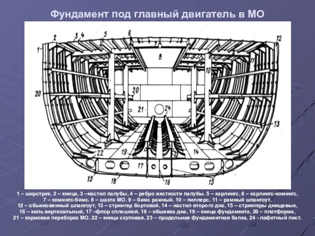 Фундамент под главный двигатель в МО 1 – ширстрек, 2 –