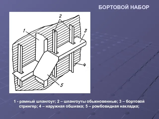 БОРТОВОЙ НАБОР 1 - рамный шпангоут; 2 – шпангоуты обыкновенные; 3