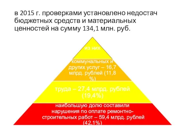 в 2015 г. проверками установлено недостач бюджетных средств и материальных ценностей на сумму 134,1 млн. руб.