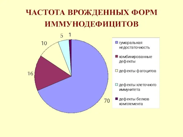 ЧАСТОТА ВРОЖДЕННЫХ ФОРМ ИММУНОДЕФИЦИТОВ