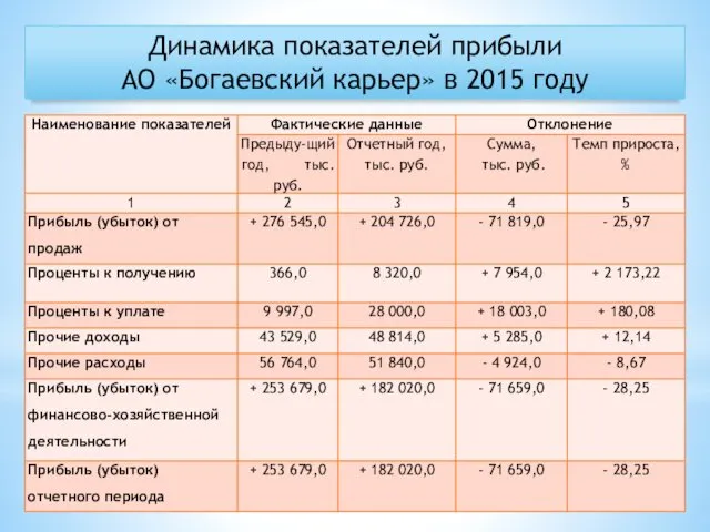 Динамика показателей прибыли АО «Богаевский карьер» в 2015 году