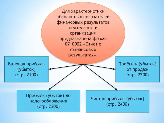 Для характеристики абсолютных показателей финансовых результатов деятельности организации предназначена форма 0710002