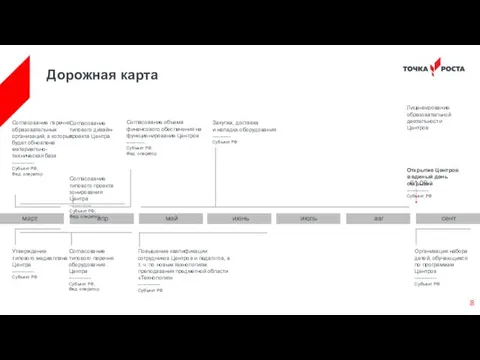 Дорожная карта Согласование перечня образовательных организаций, в которых будет обновлена материально-техническая