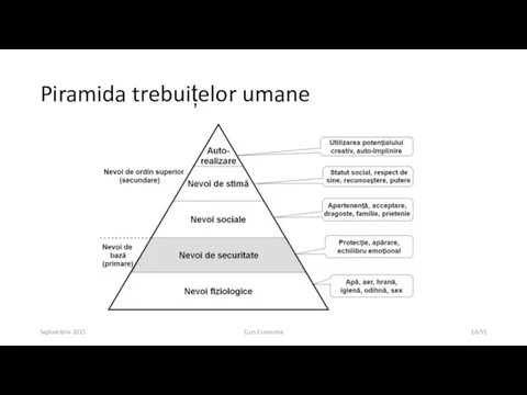 Piramida trebuițelor umane Septembrie 2015 Curs Economie /55