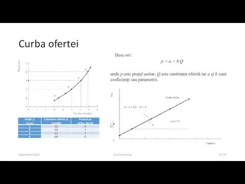 Curba ofertei Septembrie 2015 Curs Economie /55 Dese ori: p =