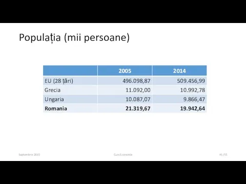 Septembrie 2015 Curs Economie /55 Populația (mii persoane)