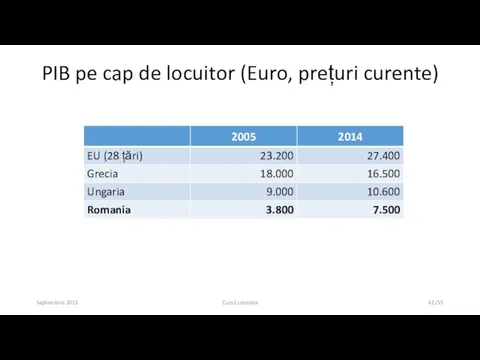 Septembrie 2015 Curs Economie /55 PIB pe cap de locuitor (Euro, prețuri curente)