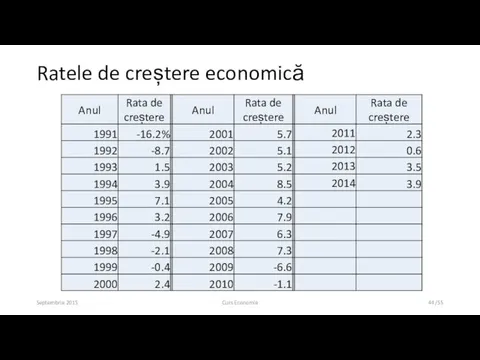 Septembrie 2015 Curs Economie /55 Ratele de creștere economică