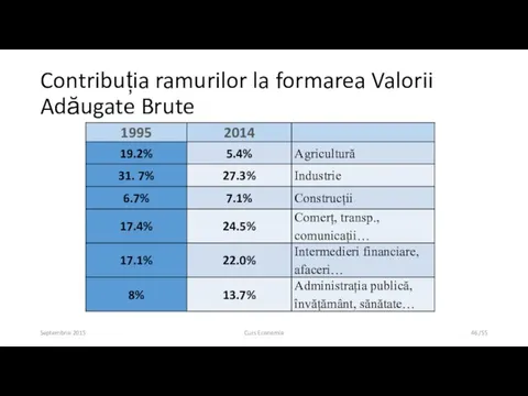 Septembrie 2015 Curs Economie /55 Contribuția ramurilor la formarea Valorii Adăugate Brute