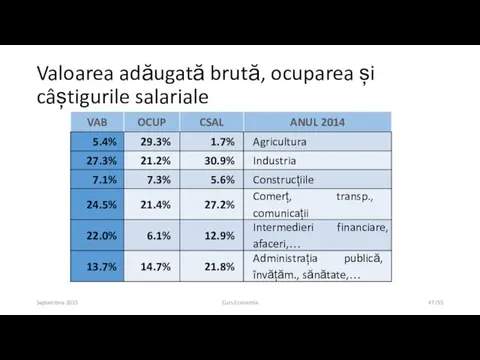 Septembrie 2015 Curs Economie /55 Valoarea adăugată brută, ocuparea și câștigurile salariale