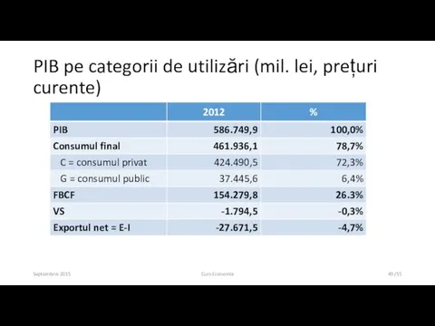 Septembrie 2015 Curs Economie /55 PIB pe categorii de utilizări (mil. lei, prețuri curente)