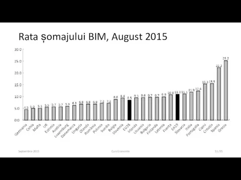 Septembrie 2015 Curs Economie /55 Rata șomajului BIM, August 2015