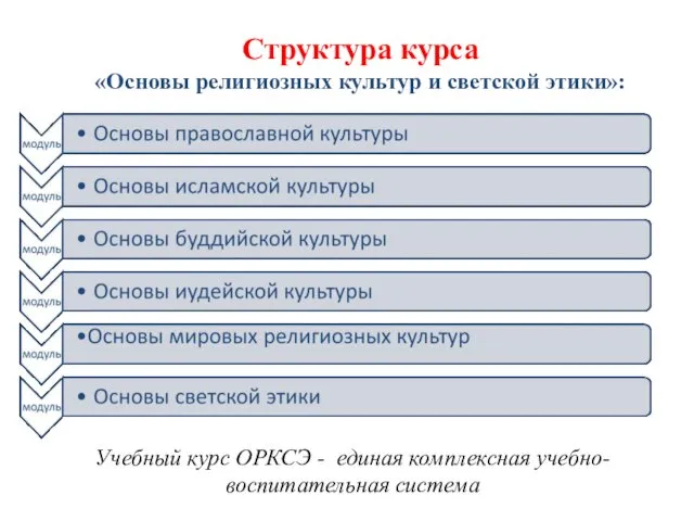 Структура курса «Основы религиозных культур и светской этики»: Учебный курс ОРКСЭ - единая комплексная учебно-воспитательная система