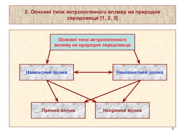 2. Основні типи антропогенного впливу на природне середовище [1, 2, 3]