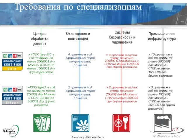 Требования по специализациям Центры обработки данных Охлаждение и вентиляция Системы безопасности и управления Промышленная инфраструктура