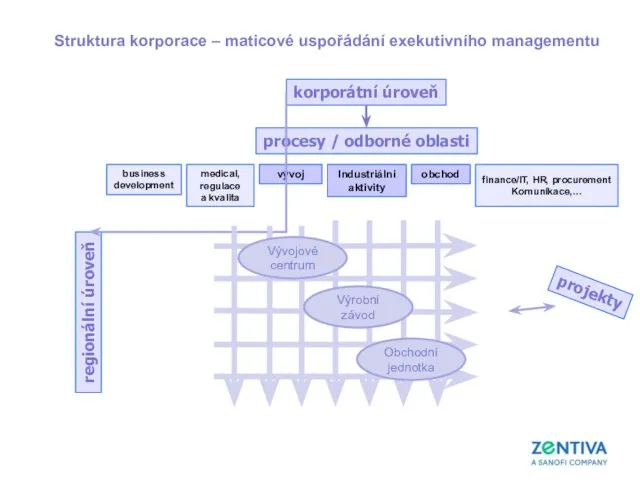 korporátní úroveň regionální úroveň procesy / odborné oblasti Výrobní závod Obchodní