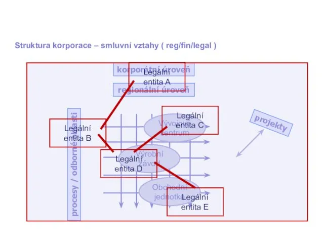 korporátní úroveň regionální úroveň procesy / odborné oblasti Vývojové centrum Výrobní