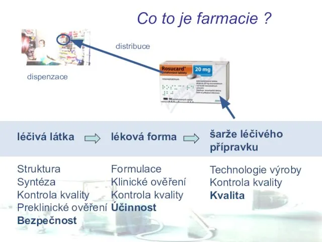 léčivá látka Struktura Syntéza Kontrola kvality Preklinické ověření Bezpečnost léková forma