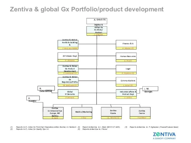 Zentiva & global Gx Portfolio/product development