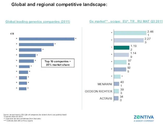 Global and regional competitive landscape: Global leading generics companies (2011) Source: