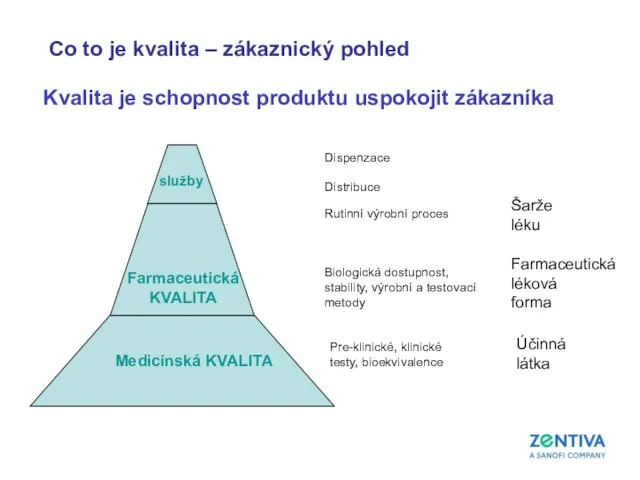 Medicínská KVALITA Farmaceutická KVALITA služby Pre-klinické, klinické testy, bioekvivalence Biologická dostupnost,