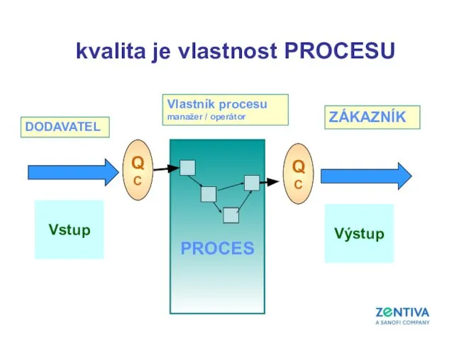 PROCES ZÁKAZNÍK DODAVATEL Vstup Výstup QC QC Vlastník procesu manažer / operátor kvalita je vlastnost PROCESU