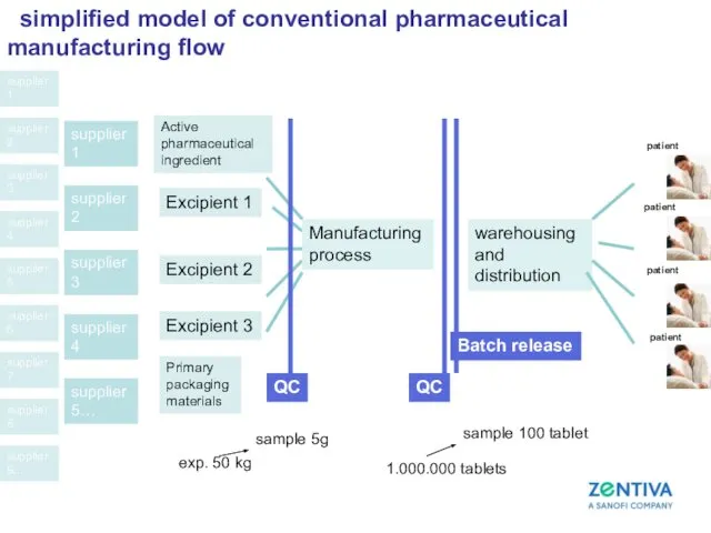 simplified model of conventional pharmaceutical manufacturing flow supplier 1 Active pharmaceutical