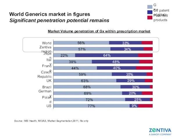 World Generics market in figures Significant penetration potential remains | Source: