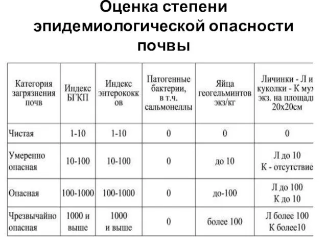 Оценка степени эпидемиологической опасности почвы