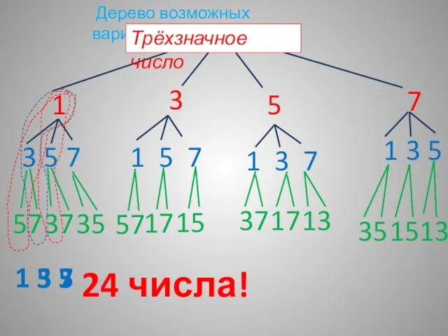 Дерево возможных вариантов 1 3 5 7 3 1 5 7