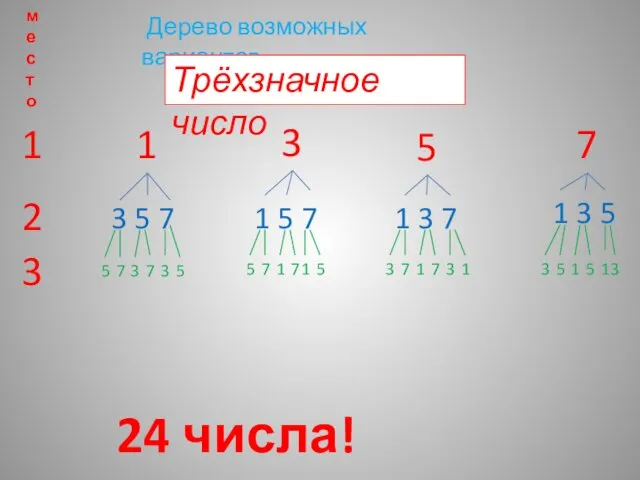 Дерево возможных вариантов 1 3 5 7 3 1 5 7