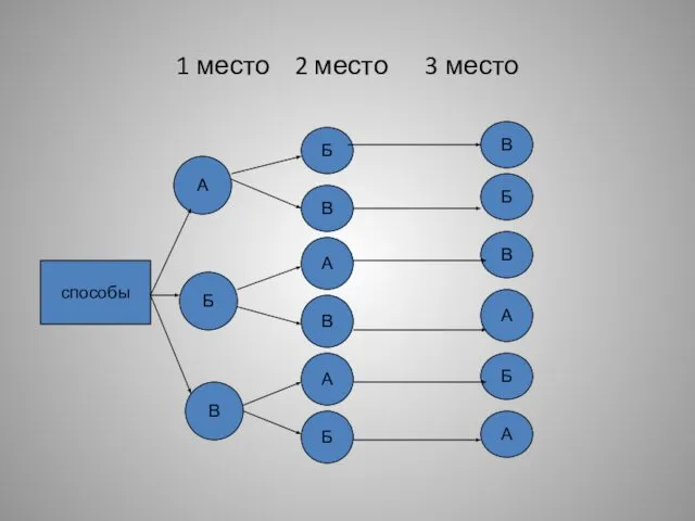 1 место 2 место 3 место способы А Б В Б