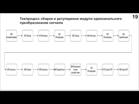 Техпроцесс сборки и регулировки модуля одноканального преобразования сигнала 19