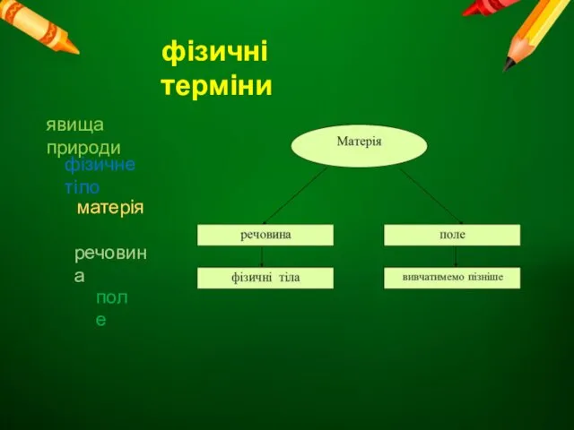 фізичні терміни явища природи фізичне тіло матерія речовина поле