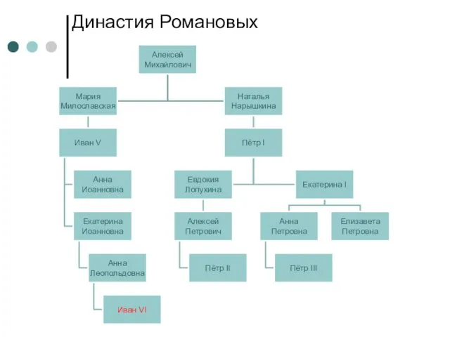 Династия Романовых