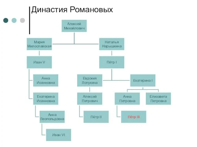 Династия Романовых