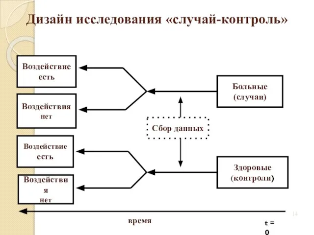 Дизайн исследования «случай-контроль» Воздействие есть Воздействия нет Воздействие есть Воздействия нет