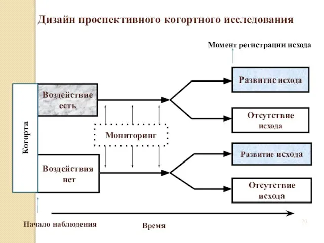 Дизайн проспективного когортного исследования Момент регистрации исхода Воздействие есть Воздействия нет