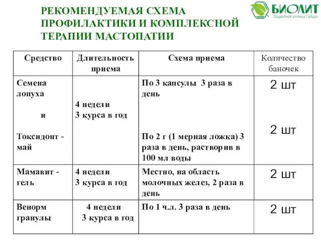 РЕКОМЕНДУЕМАЯ СХЕМА ПРОФИЛАКТИКИ И КОМПЛЕКСНОЙ ТЕРАПИИ МАСТОПАТИИ