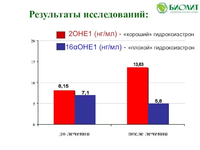 Результаты исследований: 2ОНЕ1 (нг/мл) - «хороший» гидроксиэстрон 16αОНЕ1 (нг/мл) - «плохой» гидроксиэстрон 8,15 13,63 7,1 5,8