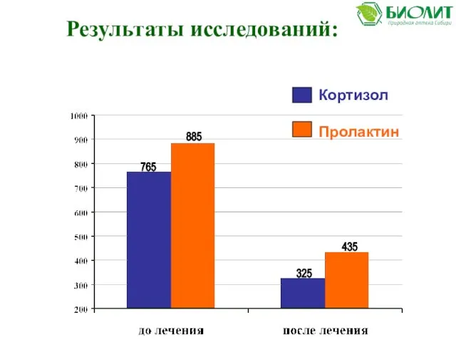 Результаты исследований: Кортизол Пролактин 765 325 435 885