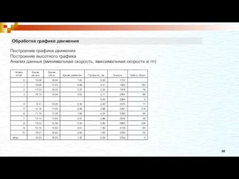 Обработка графика движения Построение графика движения Построение высотного графика Анализ данных