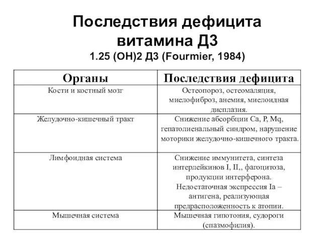 Последствия дефицита витамина Д3 1.25 (ОН)2 Д3 (Fourmier, 1984)