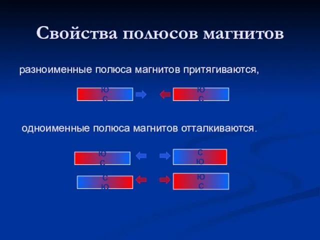 одноименные полюса магнитов отталкиваются. разноименные полюса магнитов притягиваются, Свойства полюсов магнитов