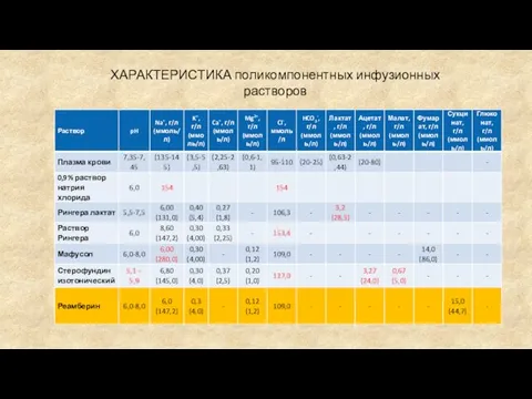 ХАРАКТЕРИСТИКА поликомпонентных инфузионных растворов