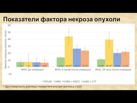 Показатели фактора некроза опухоли * Достоверность разницы показателя внутри группы p