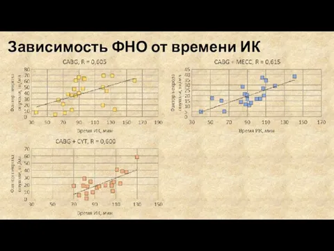 Зависимость ФНО от времени ИК