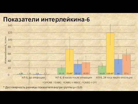 Показатели интерлейкина-6 * Достоверность разницы показателя внутри группы p